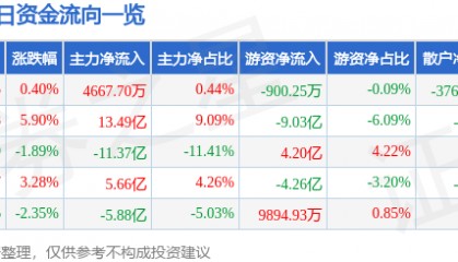 股票行情快报：中兴通讯（000063）1月22日主力资金净买入4667.70万元