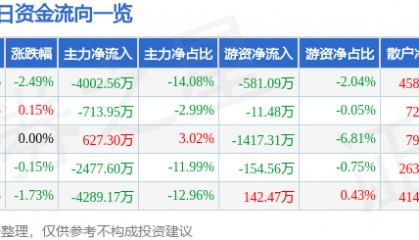 股票行情快报：大众交通（600611）3月13日主力资金净卖出4002.56万元