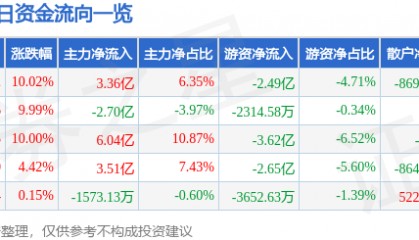 8月14日恒宝股份（002104）涨停分析：数字人民币、稳定币预期驱动