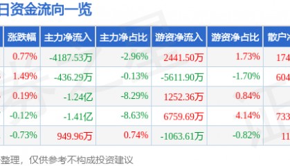 股票行情快报：格力电器（000651）12月11日主力资金净卖出4187.53万元
