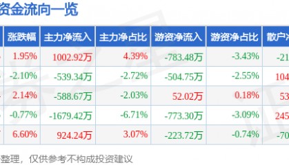股票行情快报：大东方（600327）1月20日主力资金净买入1002.92万元