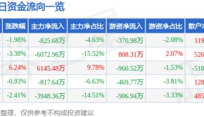 股票行情快报：大众交通（600611）3月28日主力资金净卖出825.68万元