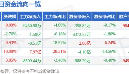 股票行情快报：华胜天成（600410）2月21日主力资金净卖出9450.98万元