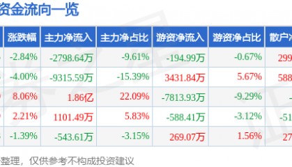 股票行情快报：大东方（600327）3月13日主力资金净卖出2798.64万元