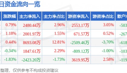 股票行情快报：中国移动（600941）4月29日主力资金净买入2480.44万元