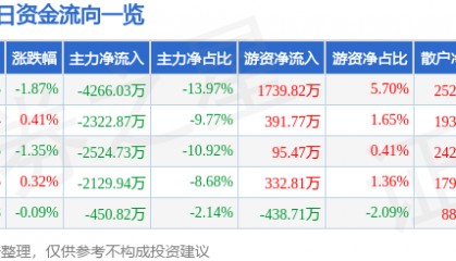 股票行情快报:中信海直(000099)6月10日主力资金净卖出4266.03万元