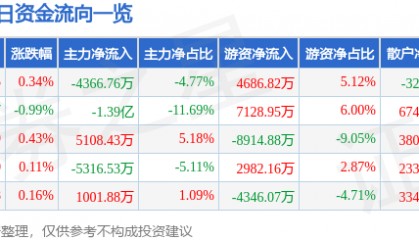 股票行情快报：中国移动（600941）6月30日主力资金净卖出4366.76万元
