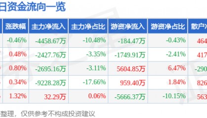 股票行情快报：云南白药（000538）4月2日主力资金净卖出4458.67万元