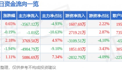 股票行情快报：锦龙股份（000712）8月26日主力资金净卖出3567.12万元