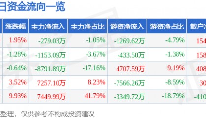股票行情快报：达华智能（002512）5月12日主力资金净卖出279.03万元