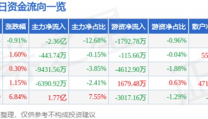 股票行情快报：上海贝岭（600171）1月20日主力资金净卖出2.36亿元