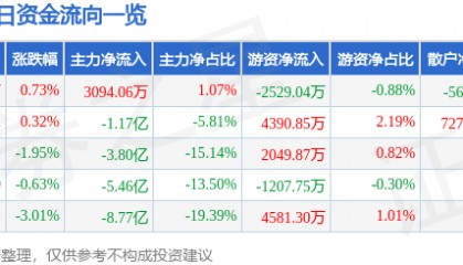 股票行情快报：中兴通讯（000063）3月27日主力资金净买入3094.06万元