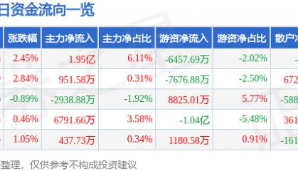 股票行情快报：格力电器（000651）12月24日主力资金净买入1.95亿元