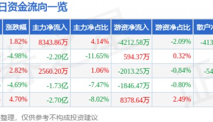 股票行情快报：华胜天成（600410）2月14日主力资金净买入8343.86万元