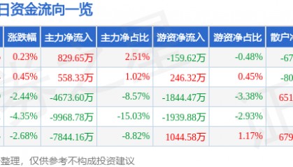 股票行情快报：华胜天成（600410）3月26日主力资金净买入829.65万元