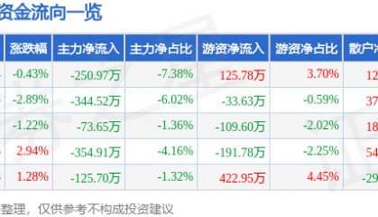 股票行情快报：宝泰隆（601011）4月17日主力资金净卖出250.97万元