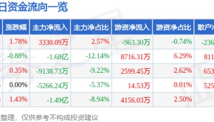 股票行情快报：中国银行（601988）4月22日主力资金净买入3330.09万元