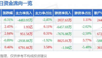 股票行情快报：格力电器（000651）12月25日主力资金净卖出4483.93万元