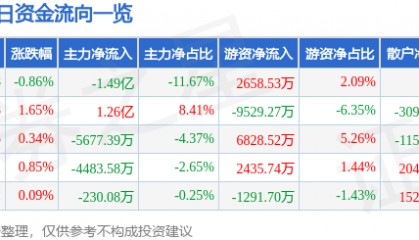 股票行情快报：平安银行（000001）6月13日主力资金净卖出1.49亿元