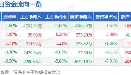 股票行情快报:达华智能(002512)5月28日主力资金净卖出1592.34万元