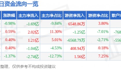 股票行情快报：农业银行（601288）1月17日主力资金净卖出1.69亿元