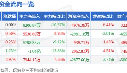 股票行情快报：太平洋（601099）1月20日主力资金净卖出8200.87万元