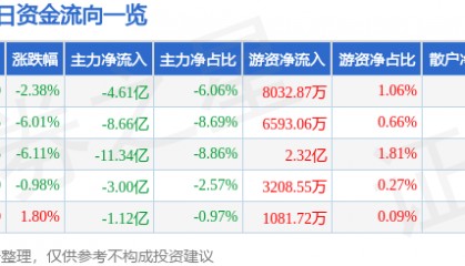 股票行情快报：中兴通讯（000063）1月6日主力资金净卖出4.61亿元