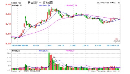 稀土ETF（159713）开盘涨0.67%，重仓股北方稀土涨0.66%，中国稀土涨0.86%