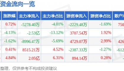 股票行情快报：万科Ａ（000002）2月6日主力资金净卖出5278.40万元