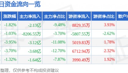 股票行情快报：江淮汽车（600418）1月6日主力资金净卖出2.13亿元