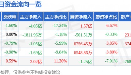 股票行情快报：农业银行（601288）1月22日主力资金净卖出4.05亿元