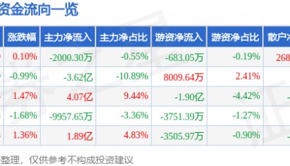 股票行情快报：比亚迪（002594）10月29日主力资金净卖出2000.30万元