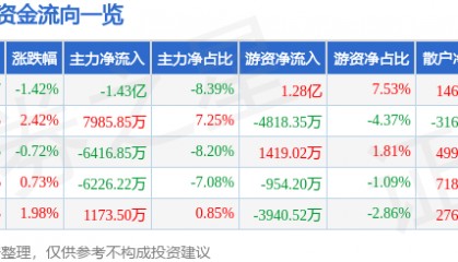 股票行情快报：太平洋（601099）2月13日主力资金净卖出1.43亿元