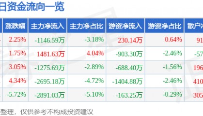 股票行情快报：华胜天成（600410）4月14日主力资金净卖出1146.59万元