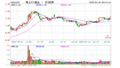 稀土ETF基金（516150）开盘涨0.45%，重仓股北方稀土涨1.87%，中国稀土涨2.19%