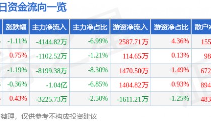 股票行情快报:中国软件(600536)7月1日主力资金净卖出4144.82万元
