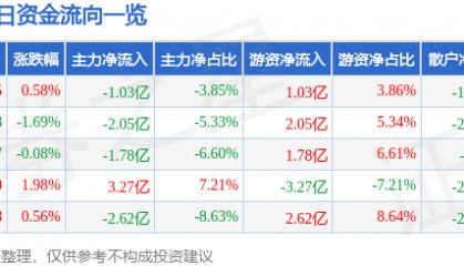 股票行情快报：贵州茅台（600519）1月17日主力资金净卖出1.03亿元