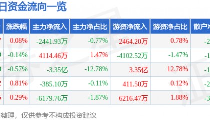股票行情快报：贵州茅台（600519）12月27日主力资金净卖出2441.93万元