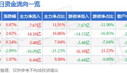 股票行情快报：贵州茅台（600519）12月18日主力资金净买入7.67亿元