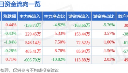 股票行情快报:长虹华意(000404)6月17日主力资金净卖出136.73万元