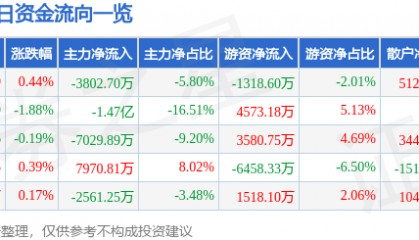 股票行情快报:中国软件(600536)5月14日主力资金净卖出3802.70万元