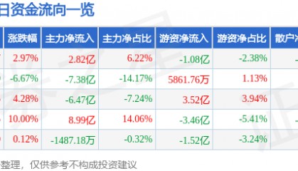 股票行情快报：上海电气（601727）12月5日主力资金净买入2.82亿元