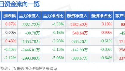 股票行情快报：康美药业（600518）2月17日主力资金净卖出3351.72万元