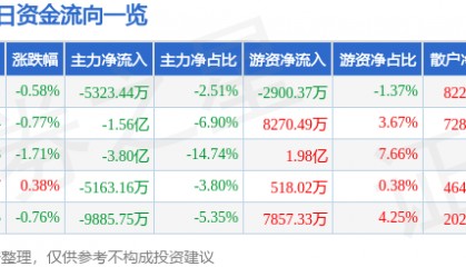 股票行情快报：农业银行（601288）2月25日主力资金净卖出5323.44万元