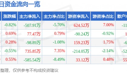 股票行情快报：长虹美菱（000521）8月7日主力资金净卖出507.91万元