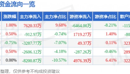 股票行情快报：太平洋（601099）1月24日主力资金净买入7620.33万元