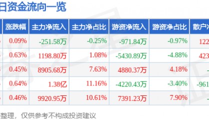 股票行情快报：平安银行（000001）5月12日主力资金净卖出251.58万元