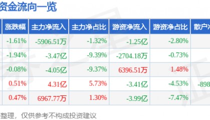 股票行情快报：比亚迪（002594）11月15日主力资金净卖出5906.51万元