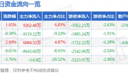 股票行情快报：上海贝岭（600171）3月6日主力资金净买入9262.48万元