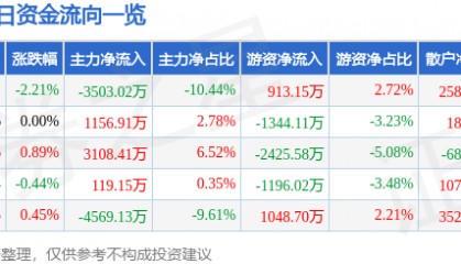 股票行情快报：康美药业（600518）1月22日主力资金净卖出3503.02万元